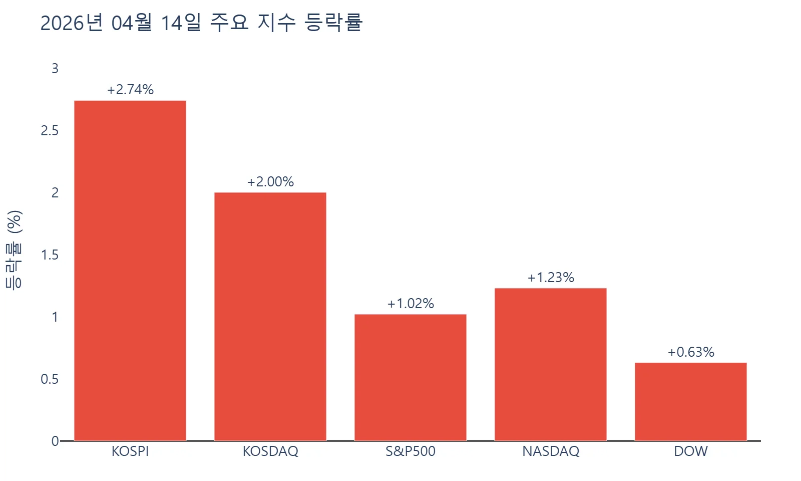 2026년 4월 14일 주요 지수 등락률