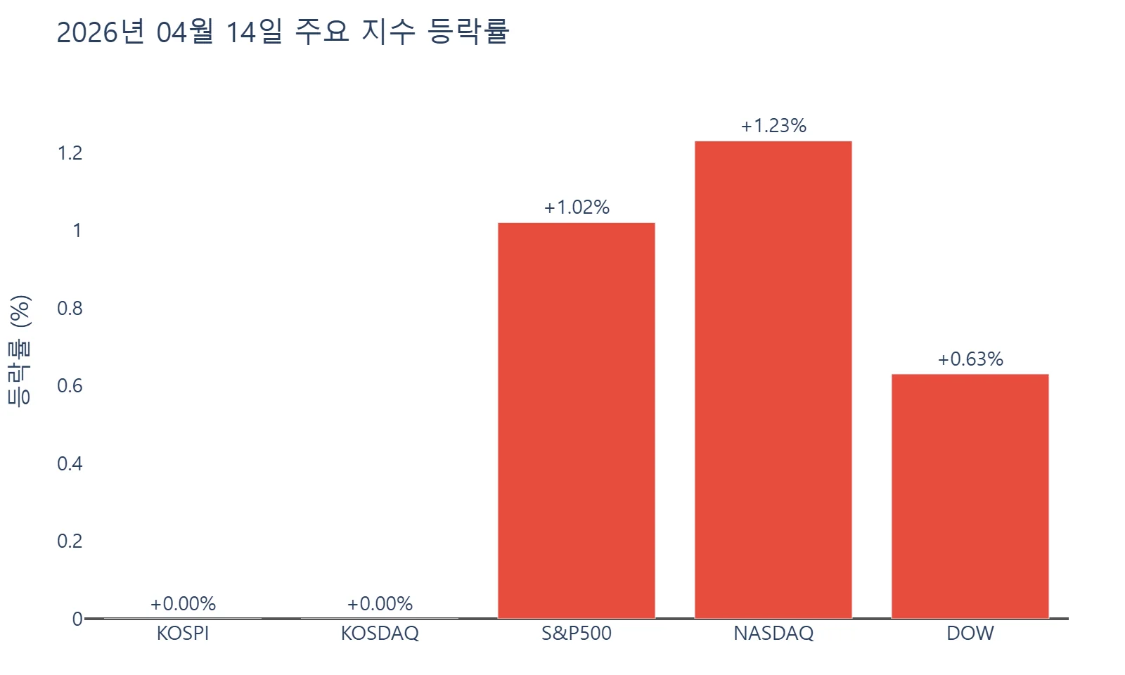 미국 주요 지수 등락률 차트 2026년 4월 14일