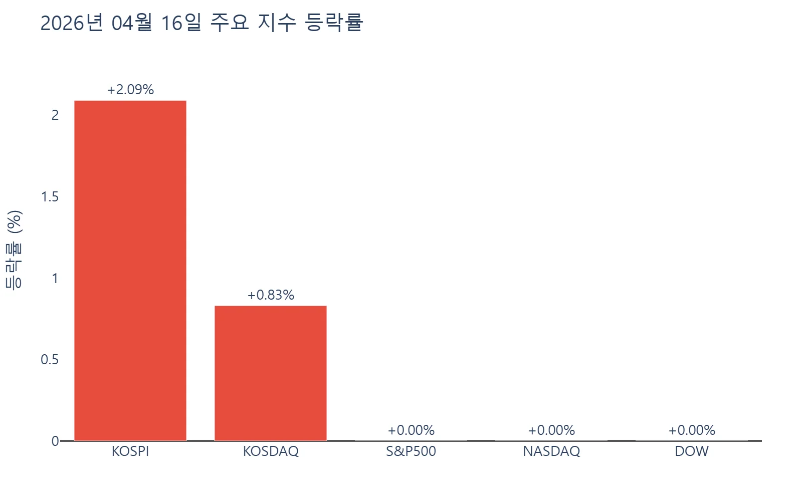 2026년 4월 16일 주요 지수 등락률