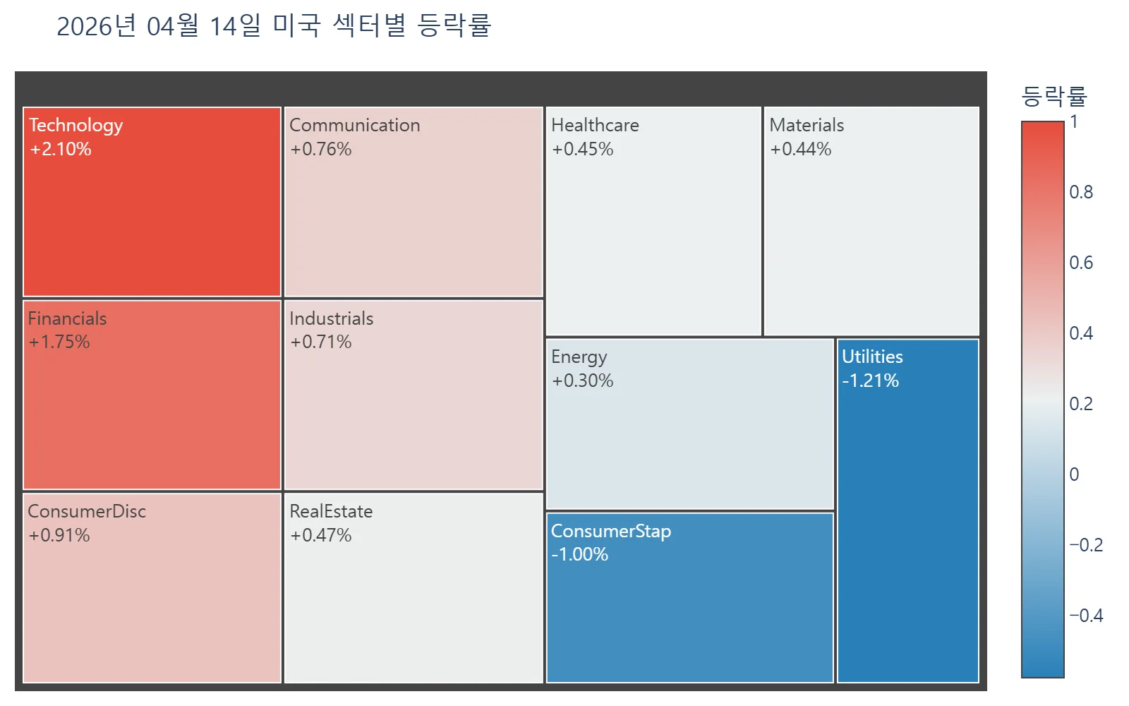 미국 섹터별 등락률 히트맵 2026년 4월 14일
