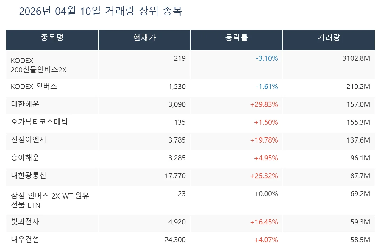 거래량 상위 종목