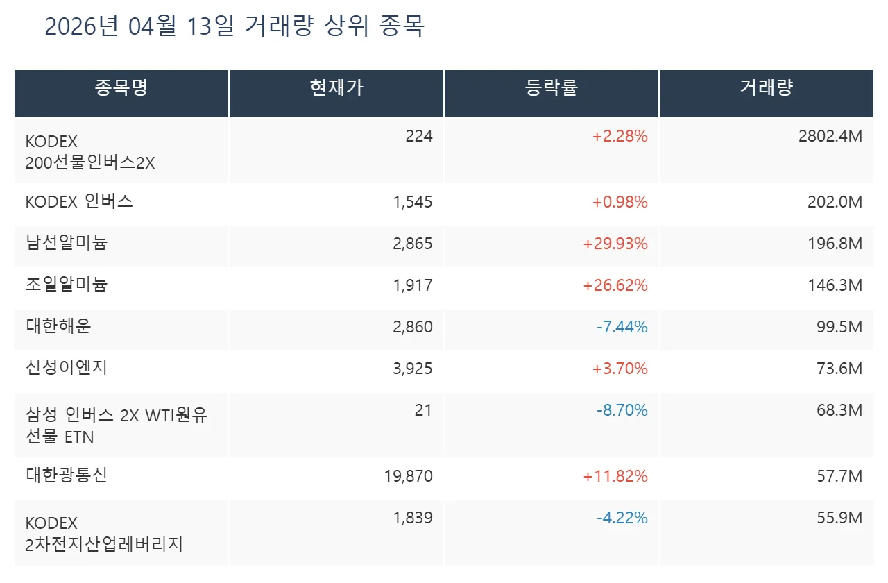 2026년 4월 13일 거래량 상위 종목 — 알루미늄·광통신 테마 등락률