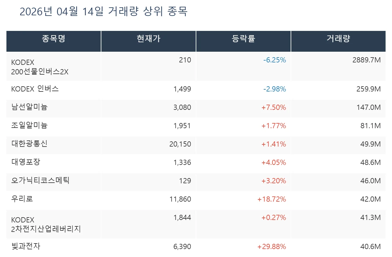 2026년 4월 14일 거래량 상위 종목