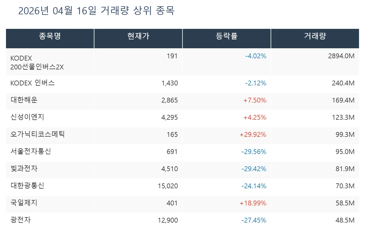 2026년 4월 16일 거래량 상위 종목