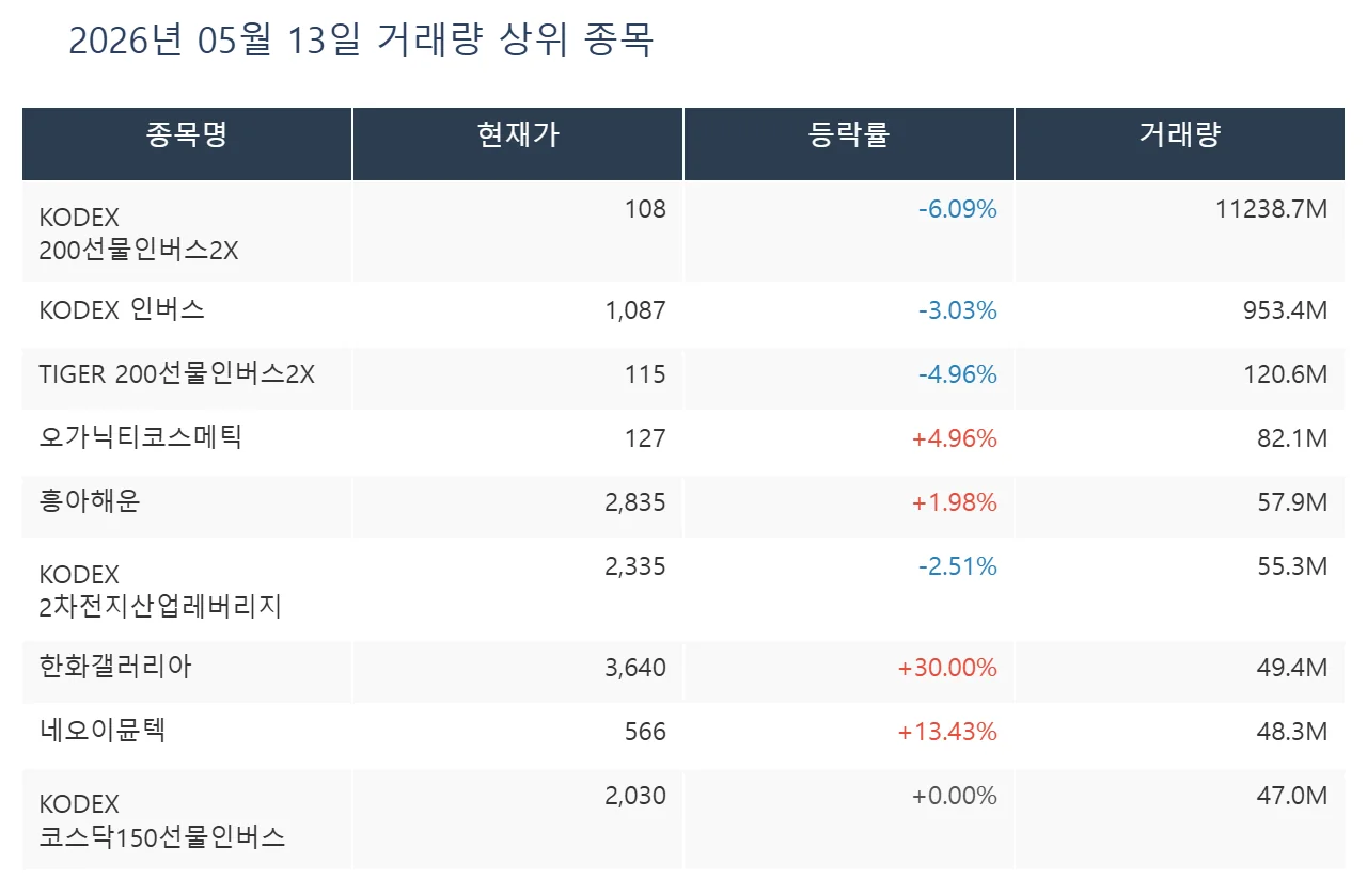 2026년 5월 13일 거래량 상위 종목